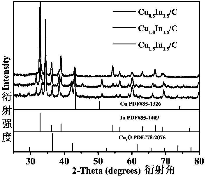 Method for synthesizing copper-indium/carbon bimetal nano material through one-step reduction method and application of copper-indium/carbon bimetal nano material