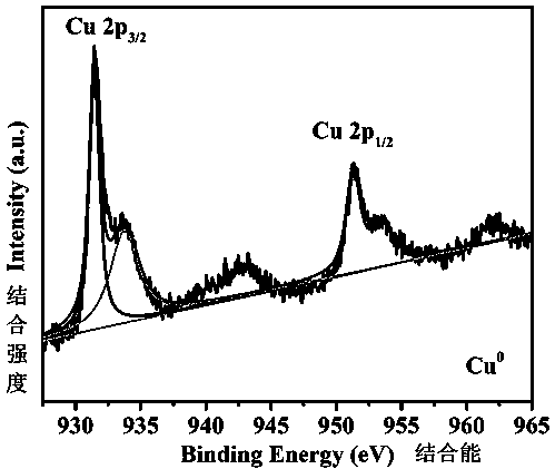 Method for synthesizing copper-indium/carbon bimetal nano material through one-step reduction method and application of copper-indium/carbon bimetal nano material