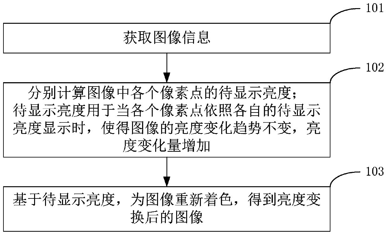 Image brightness conversion method, device and equipment based on Craik-O 'Brien effect