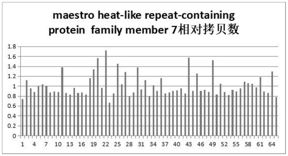 A kind of chicken mh7 gene cnv marker assisted selection method for egg production