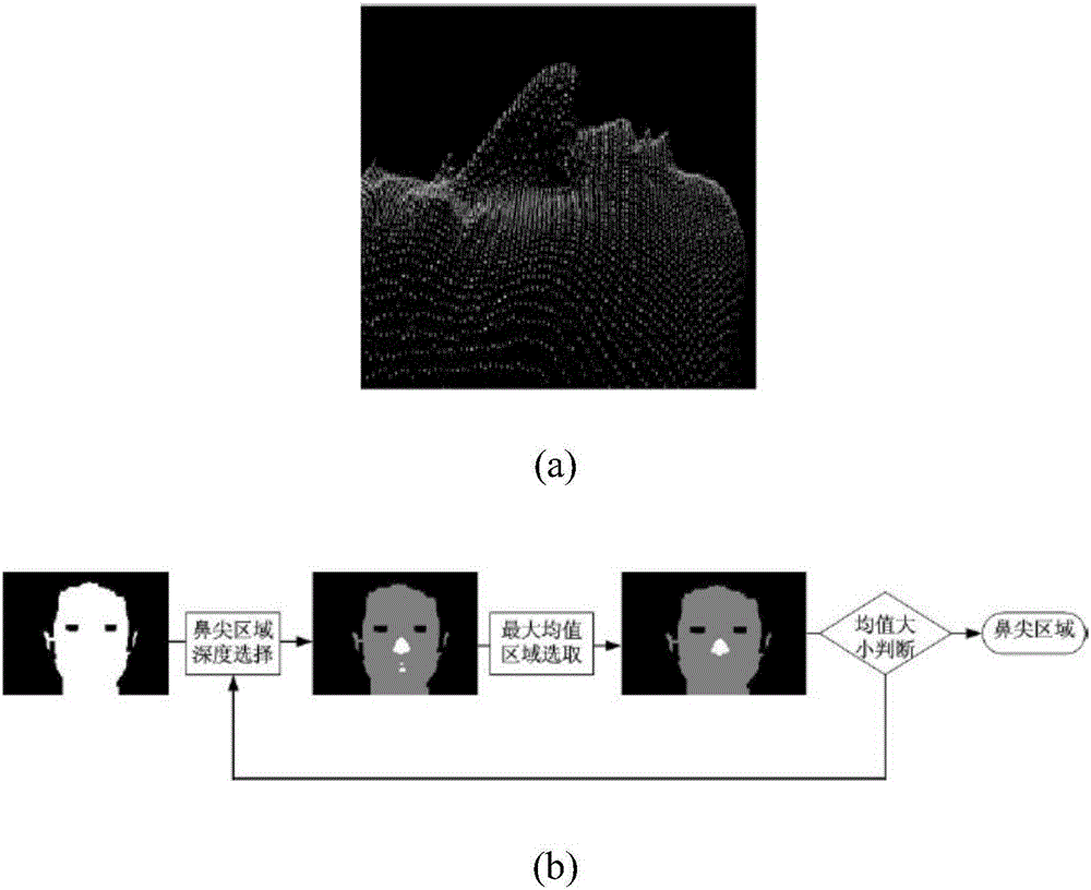 Face quality evaluation method based on three dimensional point cloud data