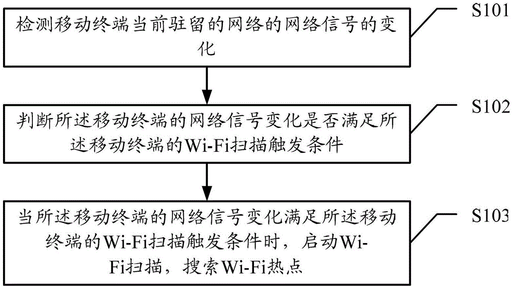 Method for searching Wi-Fi hot spot and mobile terminal