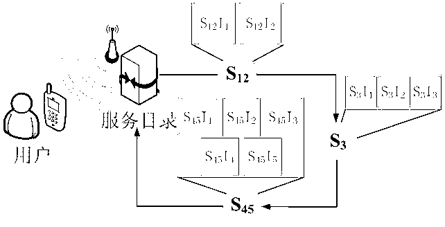 Service combination method for achieving meeting multiple performance index requirements simultaneously