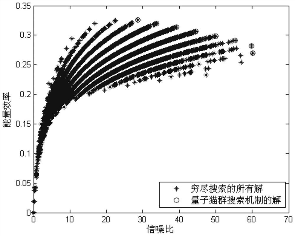 Multi-objective relay selection method based on quantum cat group search mechanism