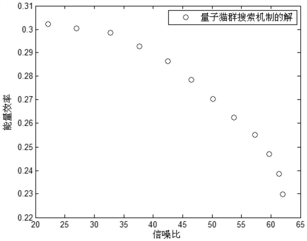 Multi-objective relay selection method based on quantum cat group search mechanism