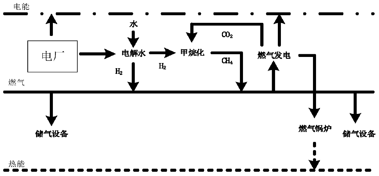Energy conversion and storage method based on electricity-to-gas technique