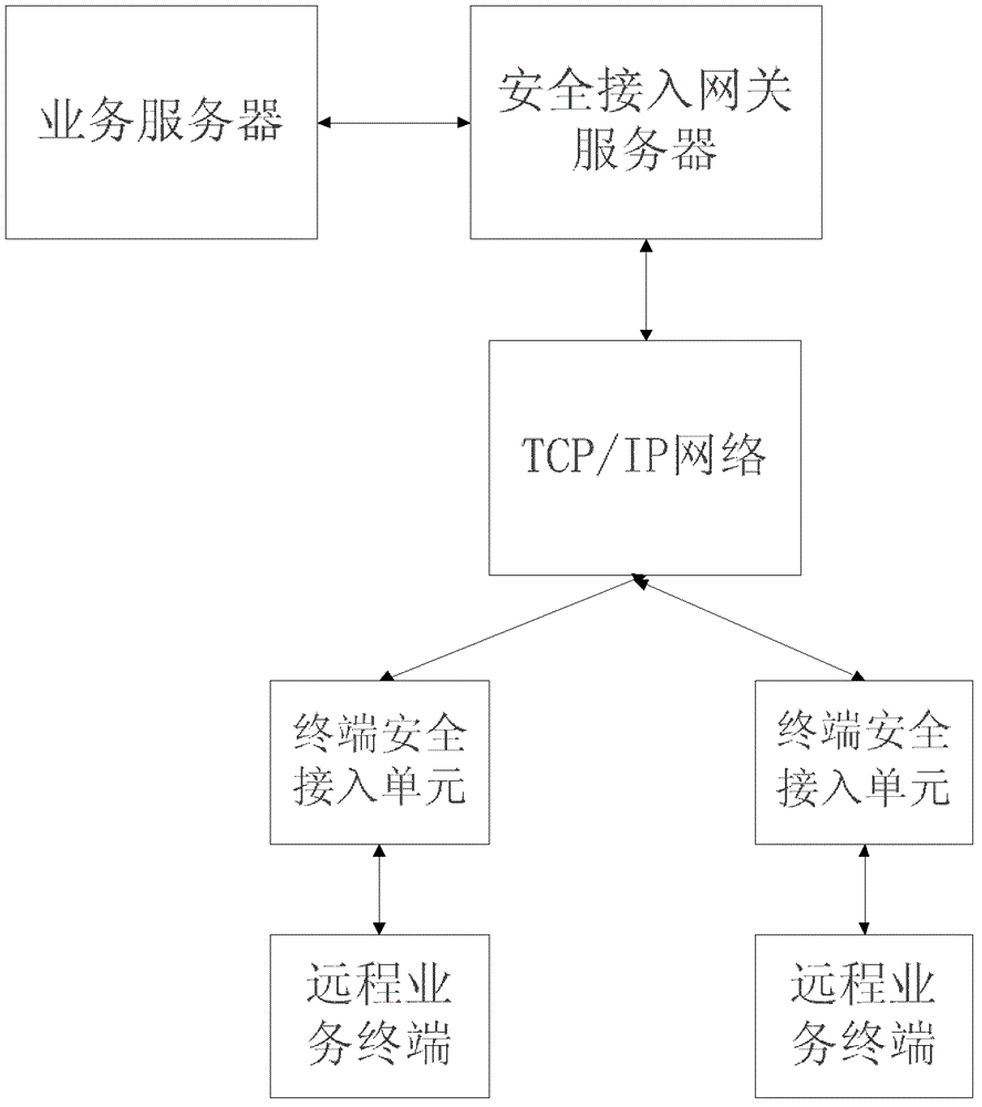 A secure access system and related access method for c/s architecture services