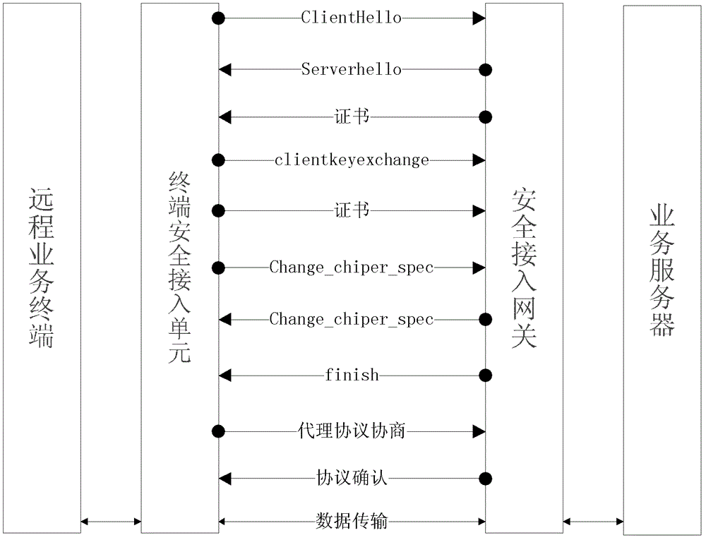 A secure access system and related access method for c/s architecture services