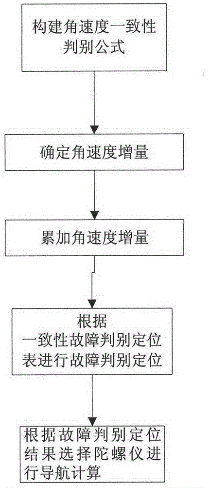 Method for diagnosing consistency fault under configuration of five gyroscopes