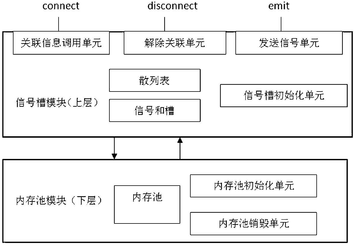 Signal-slot structure for embedded system