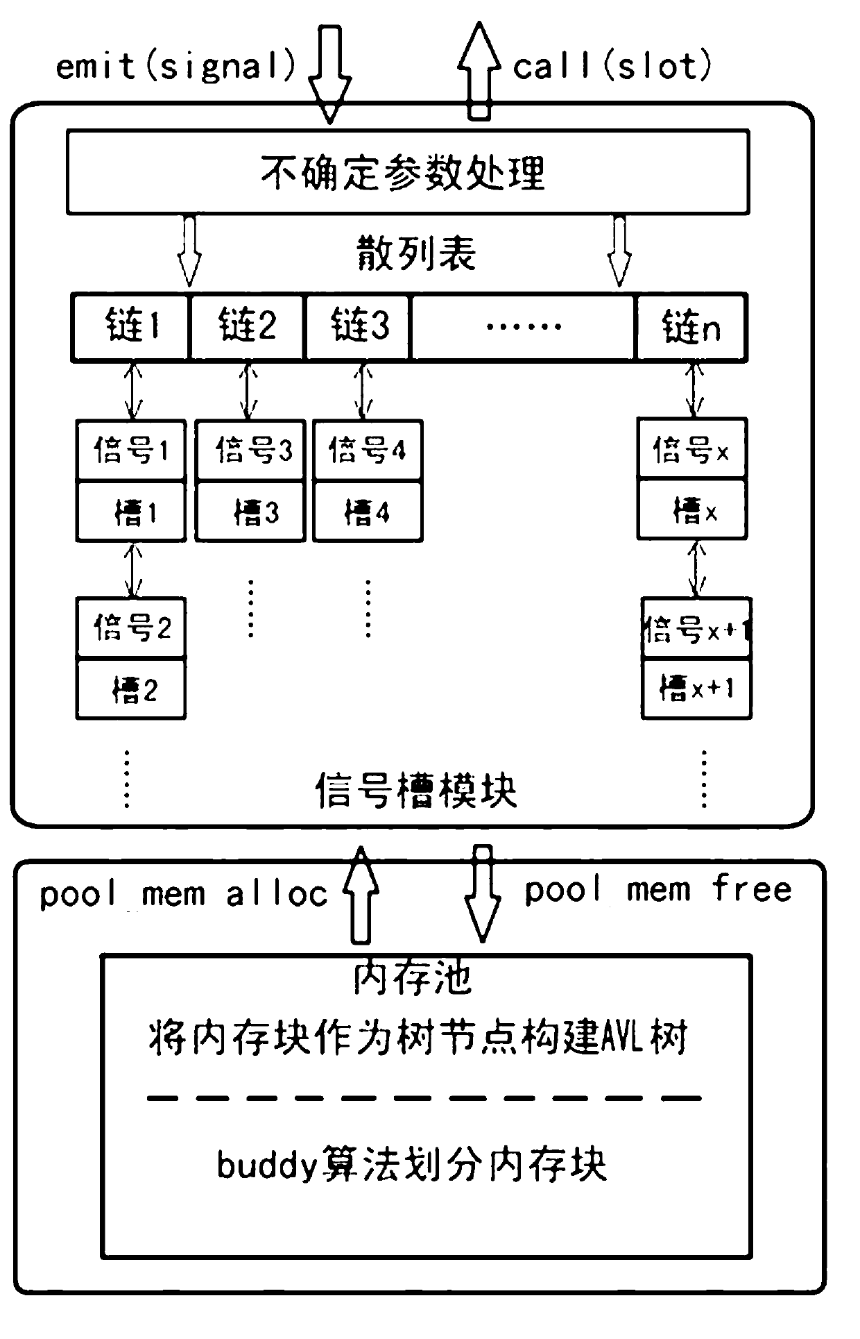 Signal-slot structure for embedded system