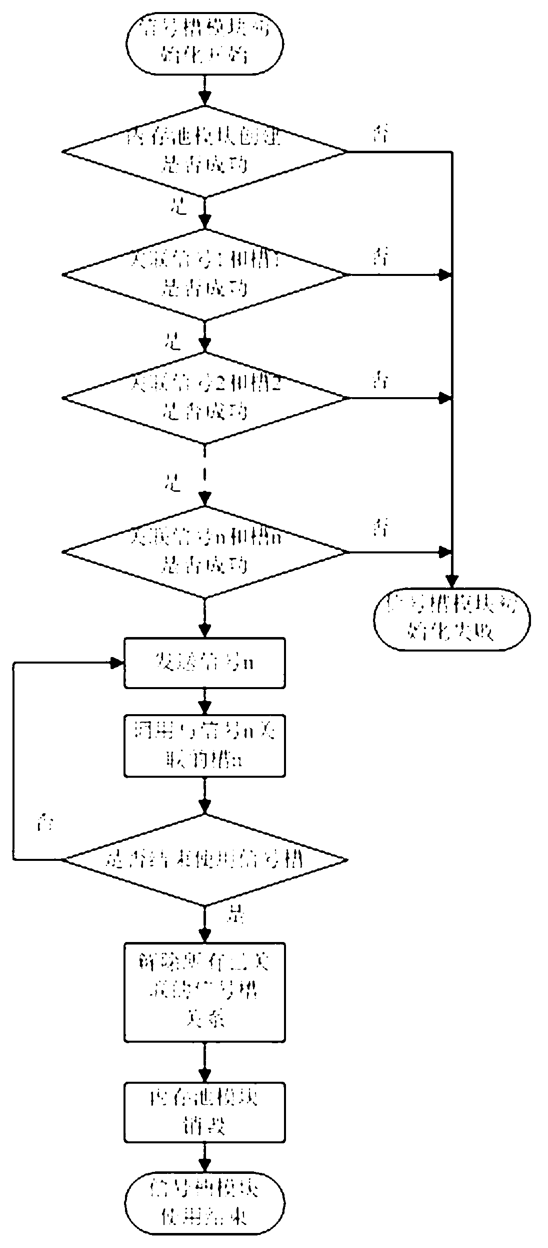 Signal-slot structure for embedded system