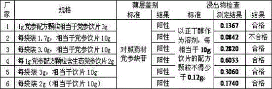 Quality standard for traditional Chinese medicine formula granules