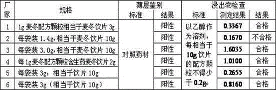 Quality standard for traditional Chinese medicine formula granules