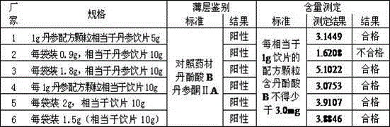 Quality standard for traditional Chinese medicine formula granules