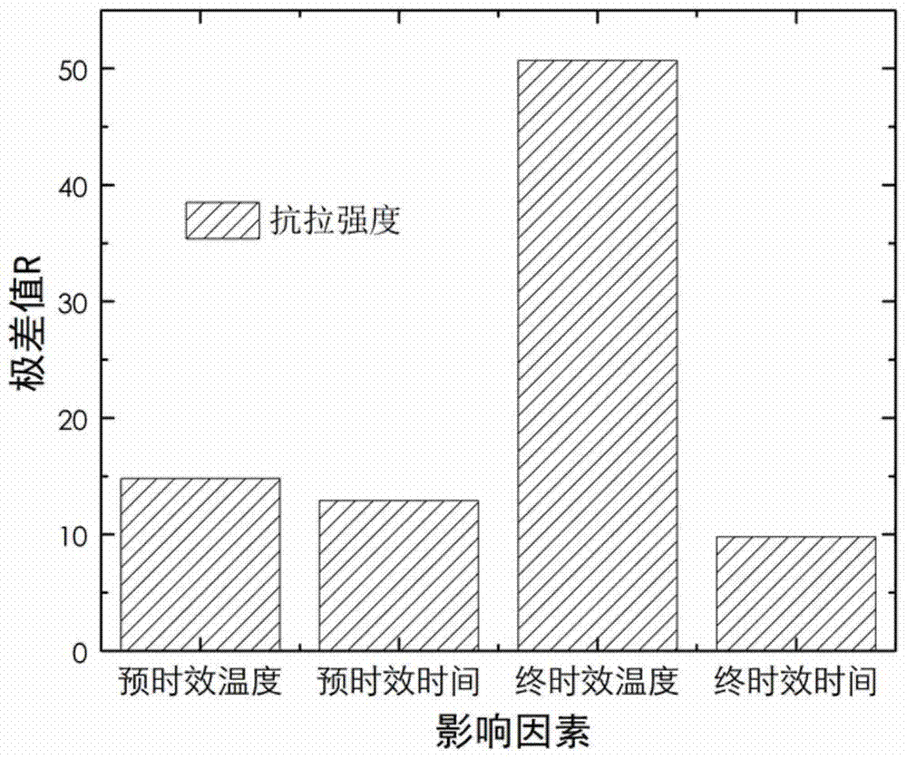 A kind of aluminum alloy deformation heat treatment method