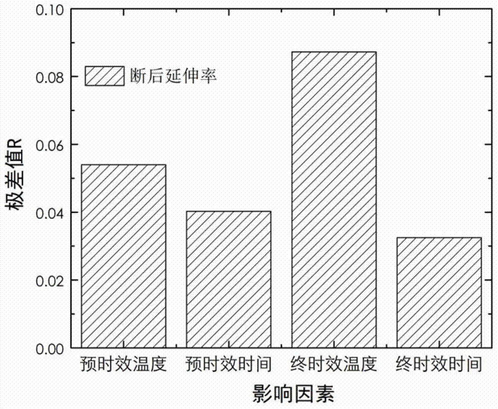 A kind of aluminum alloy deformation heat treatment method