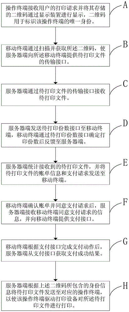 Self-service printing method and system