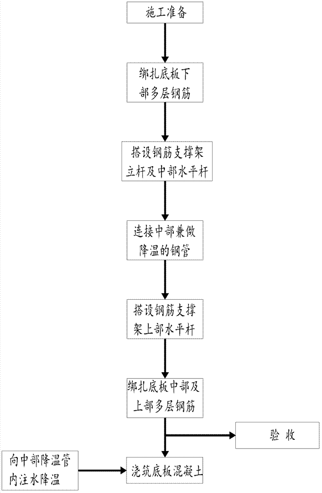 Method for taking cooling pipe network as building bottom plate multi-layer reinforced support frame