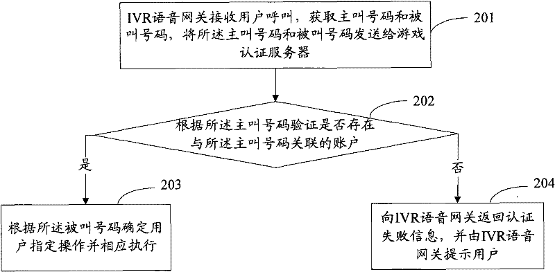 Identity authentication method, device and system