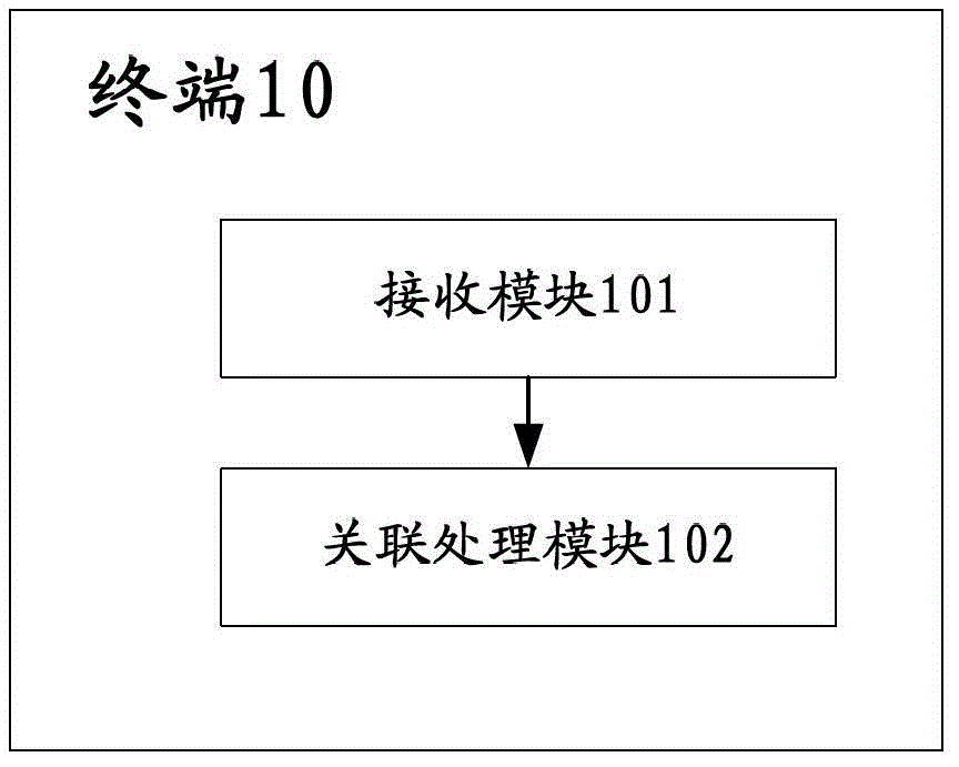 Mail processing method and terminal