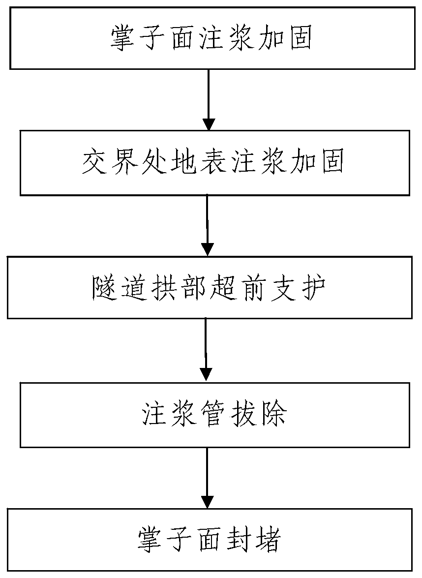 Surrounding rock reinforcement method for junction tunnel section in upper-soft lower-hard stratum constructed adopting shield method and mining method