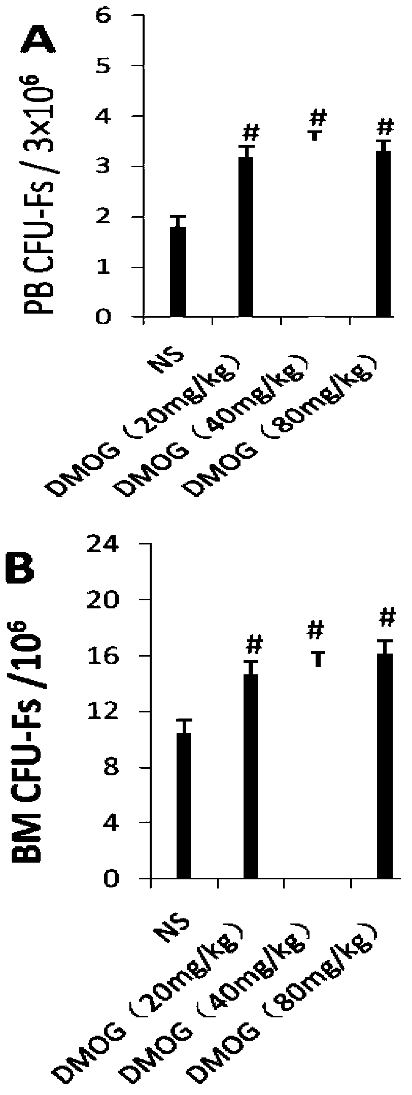 Novel use of dimethyloxalglycine and mesenchymal stem cell separation method