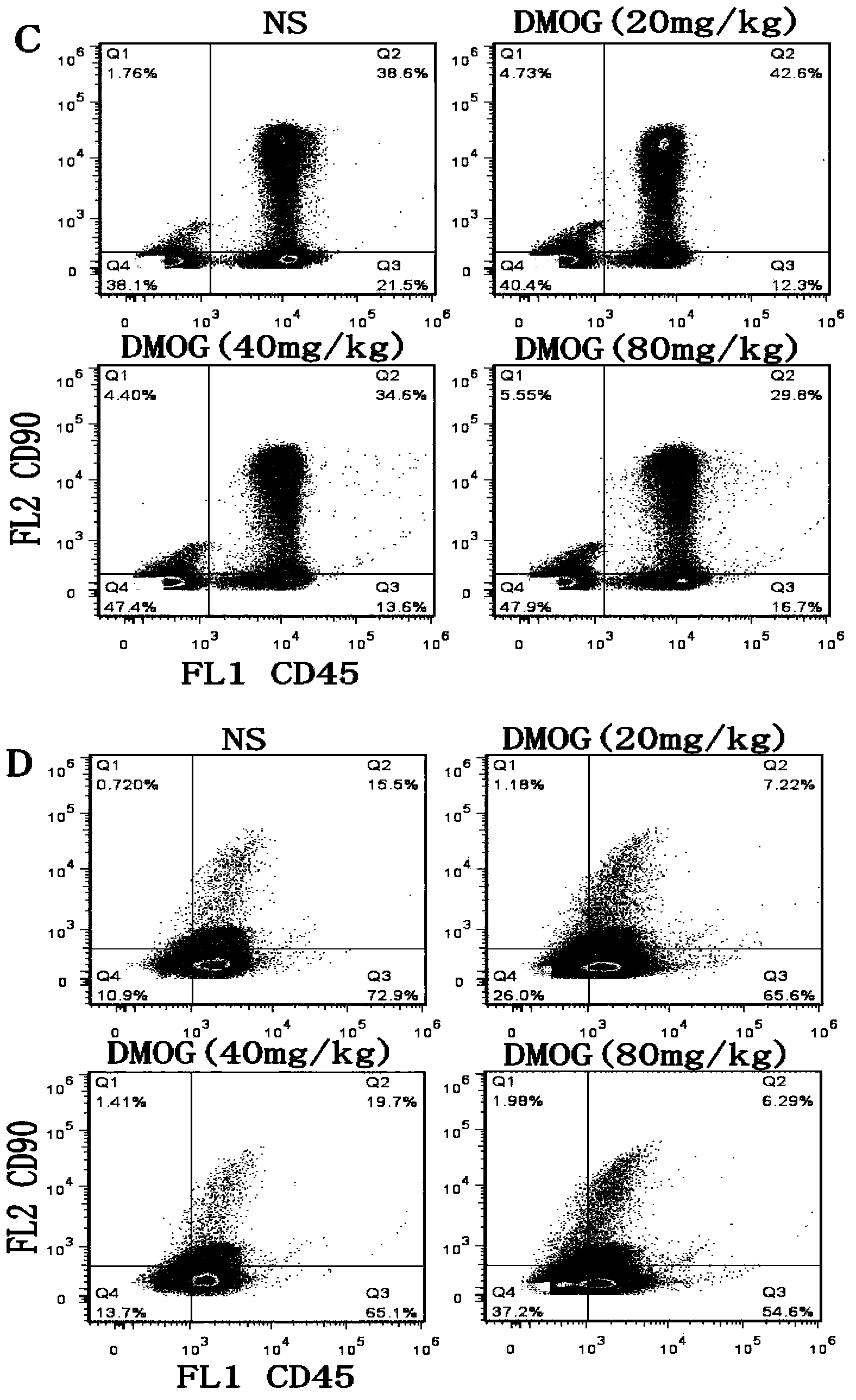 Novel use of dimethyloxalglycine and mesenchymal stem cell separation method