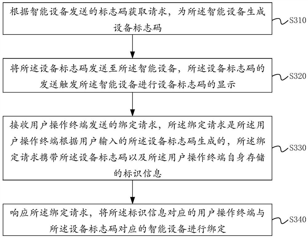 Binding method and device for smart device and user operation terminal, and electronic device