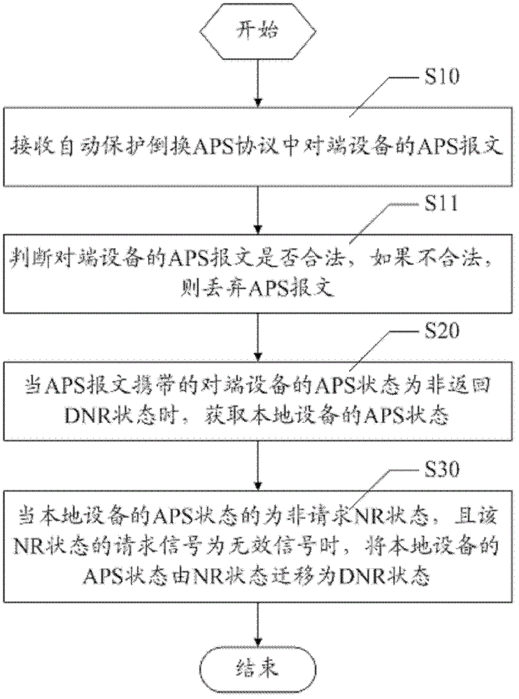 Automatic protection switching (APS) protocol state transition method and device