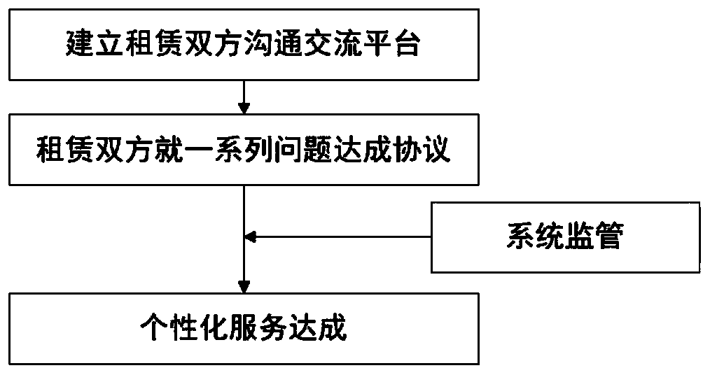 Based on urban intelligent parking space sharing reservation system