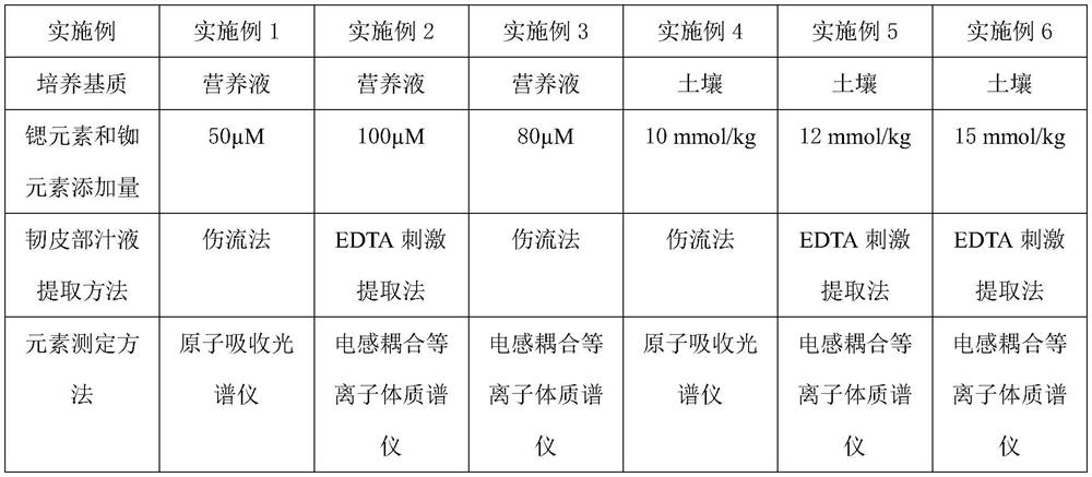 A method for identifying the properties of phloem juice