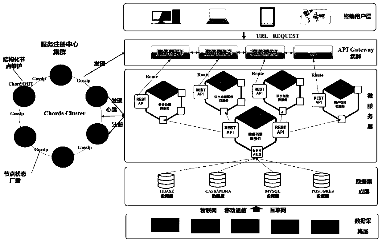 Decentralized flood early warning water information system for micro-service area and integration method thereof