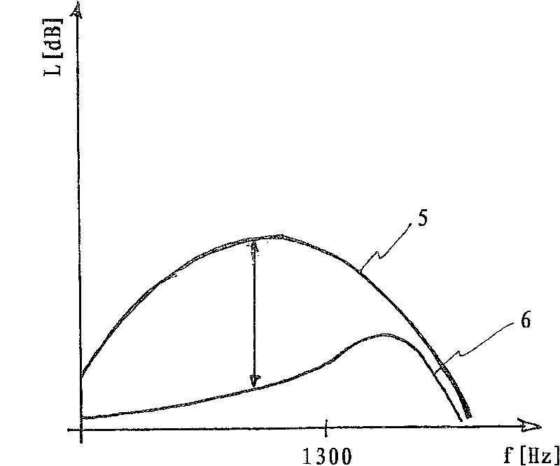 Low-noise volume flow rate throttling of fluid-carrying pipes