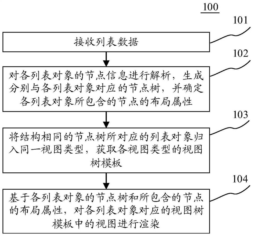 List rendering method, apparatus, electronic device and computer readable medium