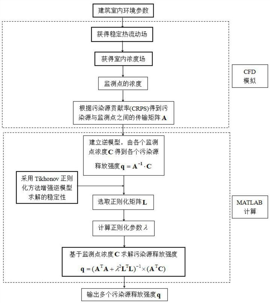 Reverse identification method for release intensities of multiple indoor pollution sources of building