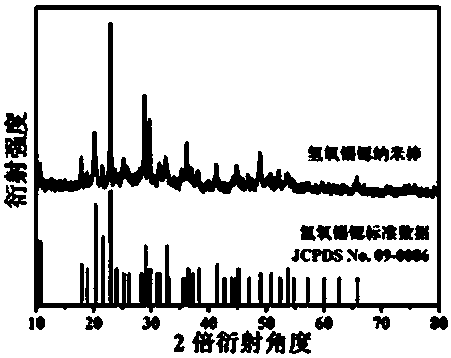 Method for synthesizing stannum strontium hydroxide nanorod by adopting room temperature solid-phase chemical method