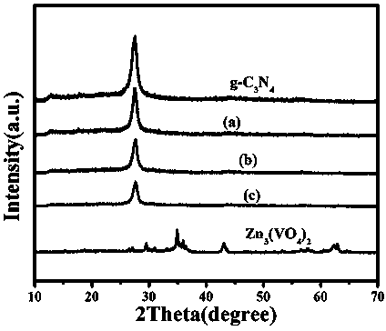 A kind of preparation method of visible light active g-c3n4/zn3(vo4)2 composite photocatalyst