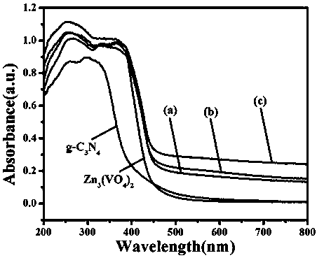 A kind of preparation method of visible light active g-c3n4/zn3(vo4)2 composite photocatalyst