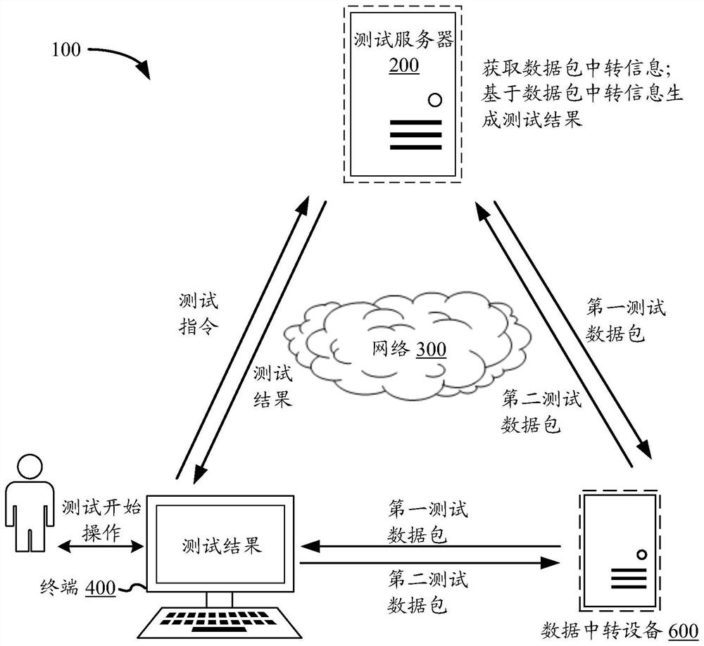 Method and device for testing data transfer performance of equipment