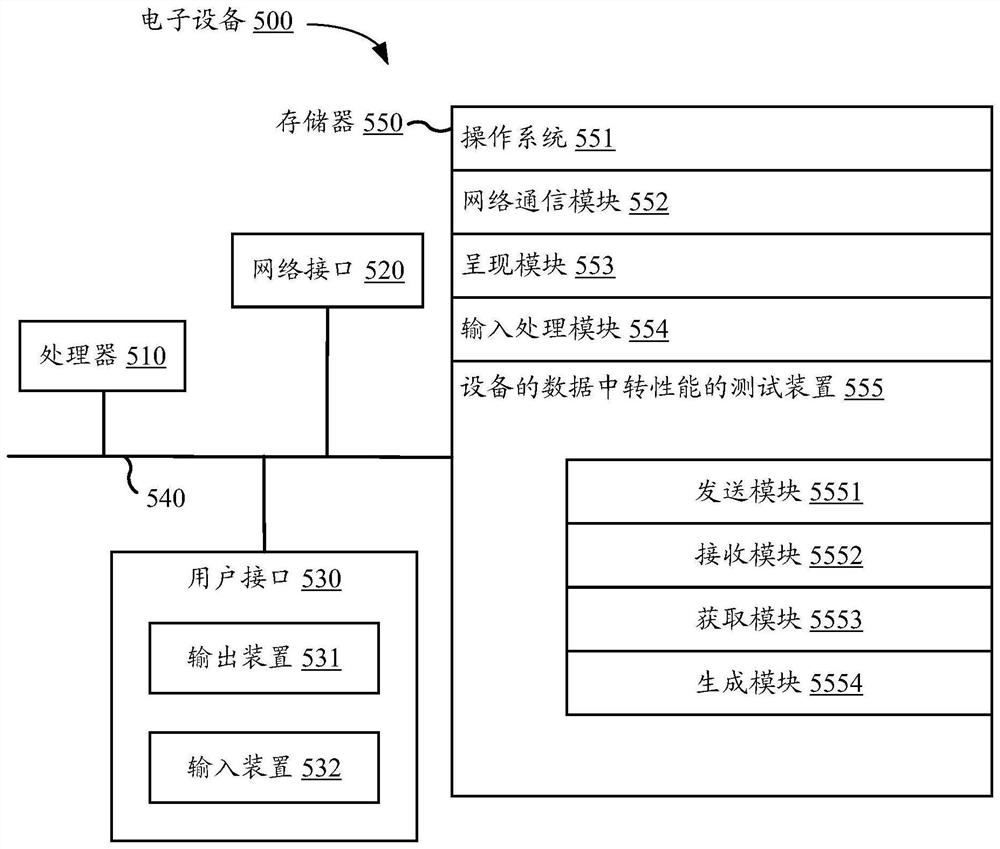 Method and device for testing data transfer performance of equipment