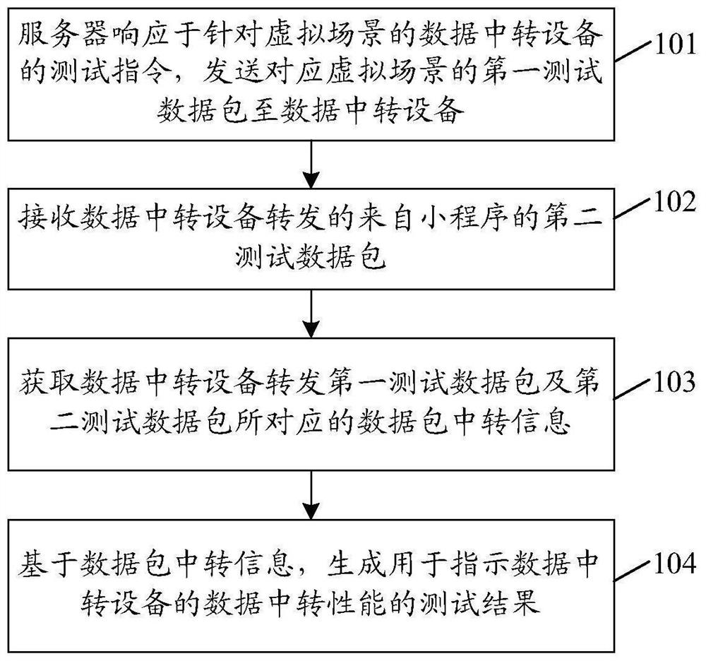 Method and device for testing data transfer performance of equipment