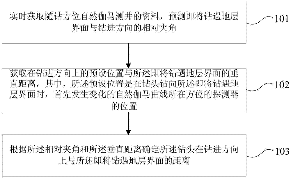 Method and device for determining distance between drill bit and formation interface in geosteering while drilling