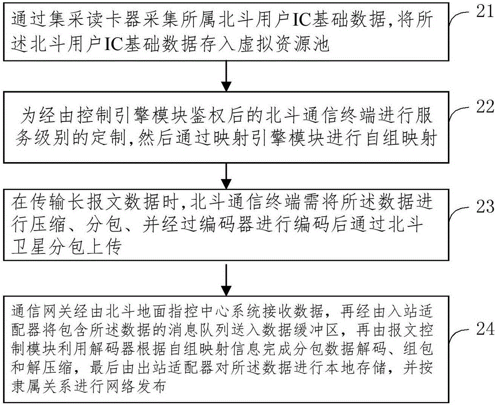 BDS (BeiDou Navigation Satellite System) communication gateway and communication method thereof