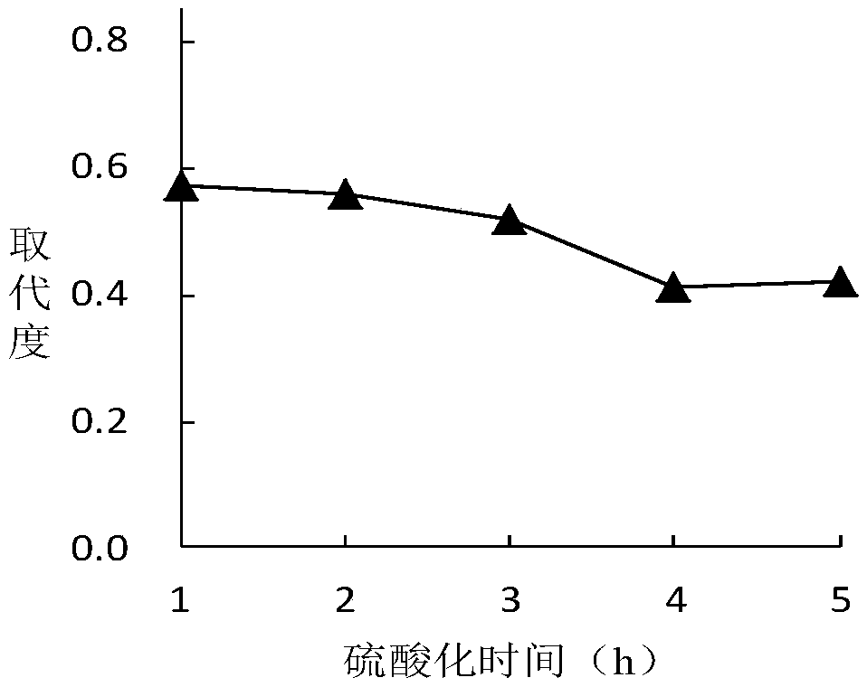 Pectin polysaccharide sulfated modified product with effect of improving antioxidant activity and preparation method thereof
