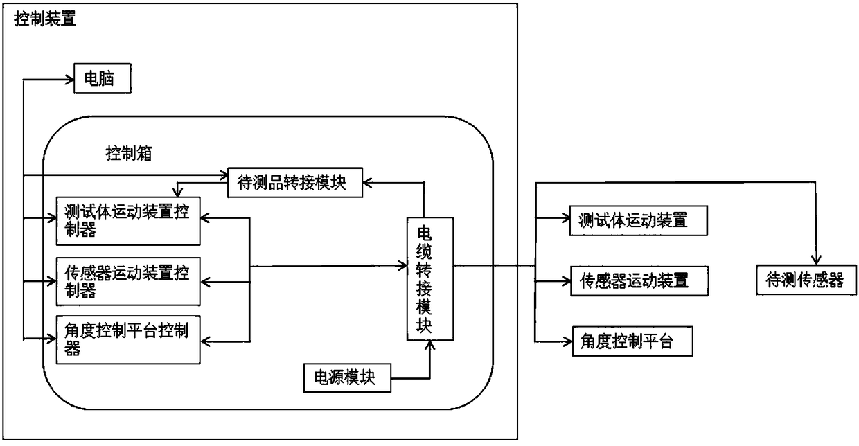 An automatic test system for sensor working area