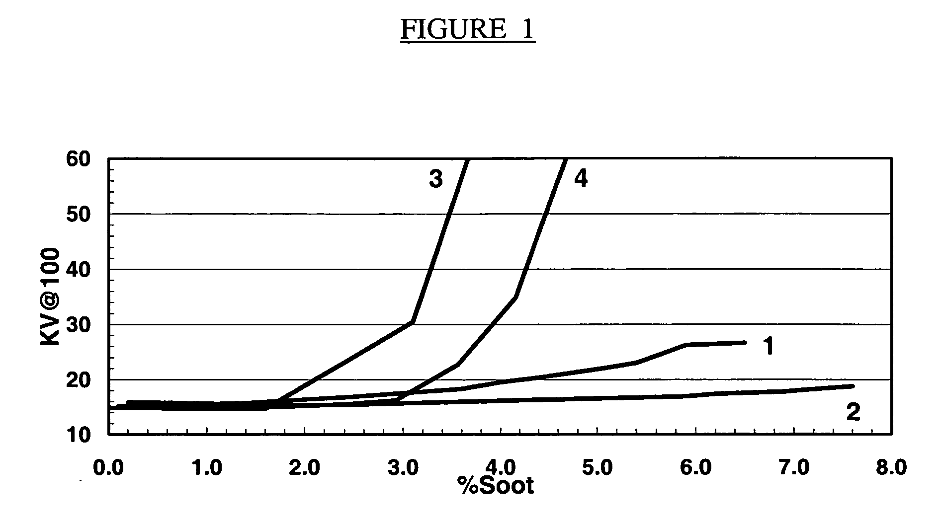 Method for controlling soot induced lubricant viscosity increase