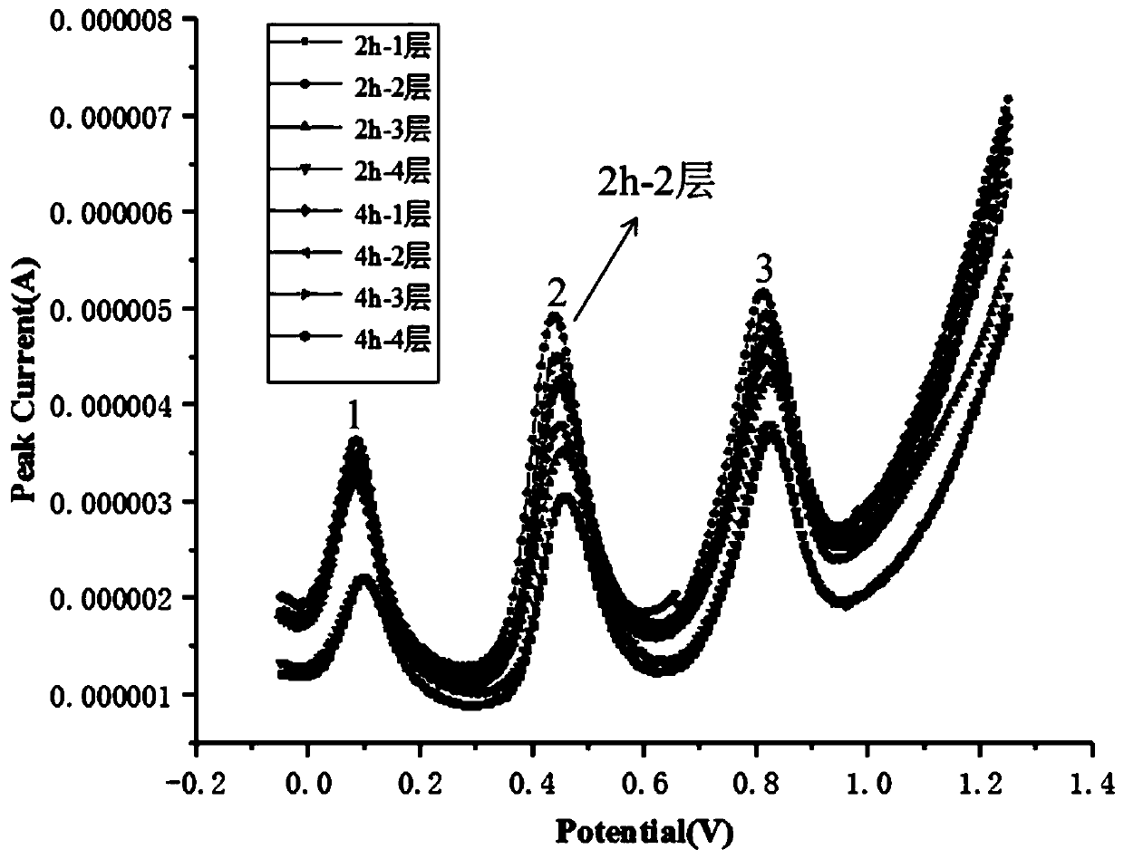 Preparation method of nano-material modified electrode and method for determining phenolic compounds in water body