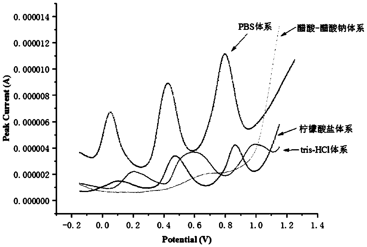 Preparation method of nano-material modified electrode and method for determining phenolic compounds in water body