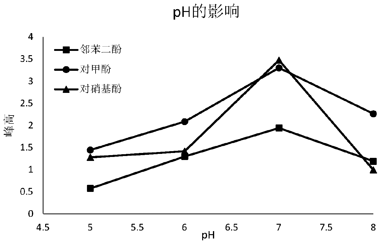 Preparation method of nano-material modified electrode and method for determining phenolic compounds in water body